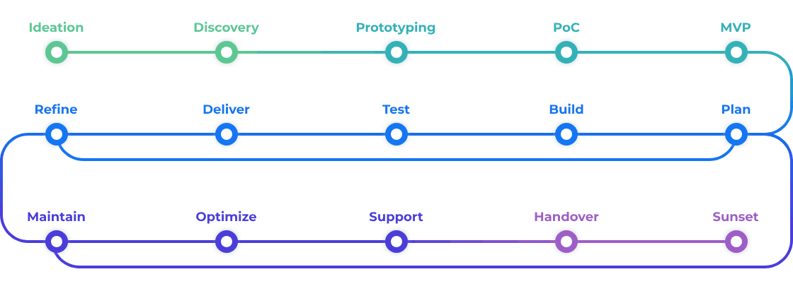 Development Cycle